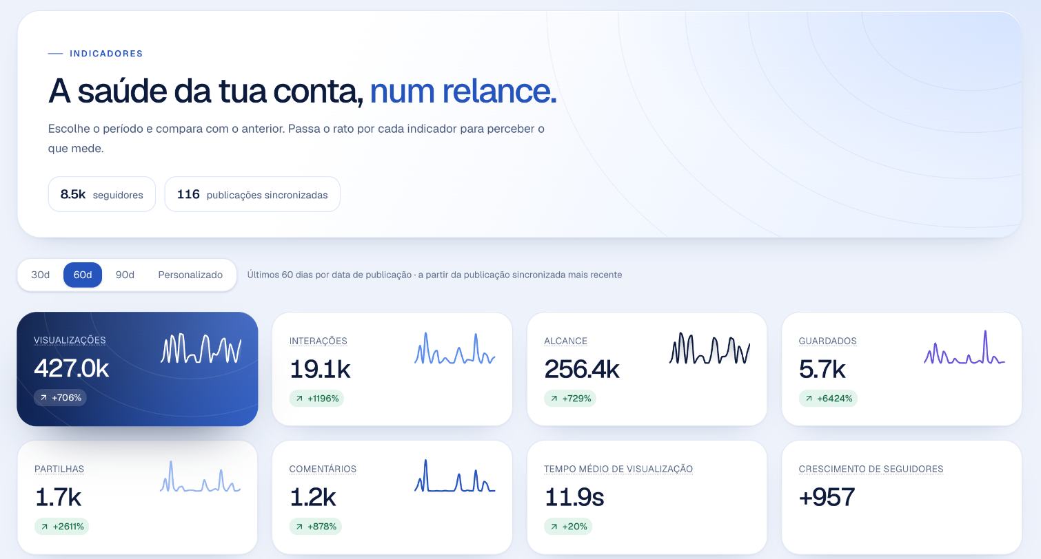 O portal do Diogo, primeiros 60 dias: 427 mil visualizações, 19,1 mil interações, 5,7 mil guardados